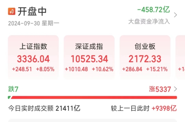 沪指涨超8％，创业板指涨超15％！全市2300股涨超10％