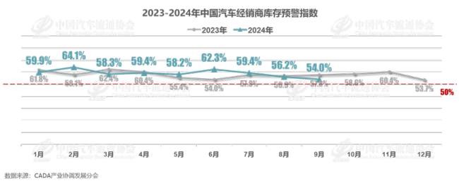 9月中国汽车经销商库存预警指数为54.0% 环比下降2.2个百分点