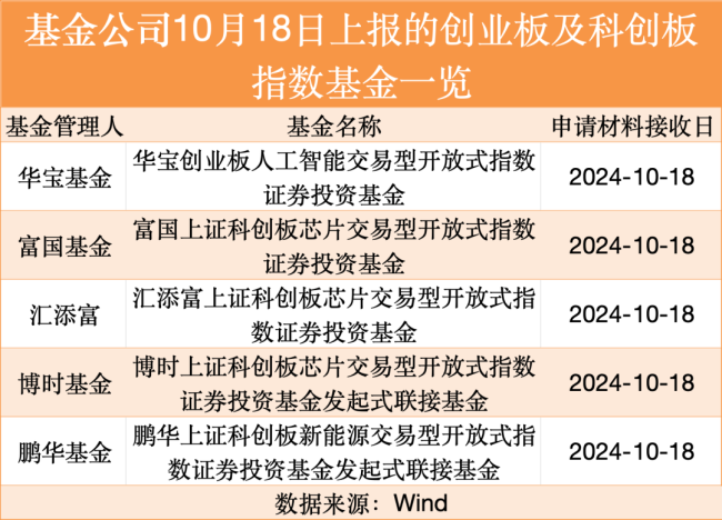 这一主题火了！基金公司争相布局