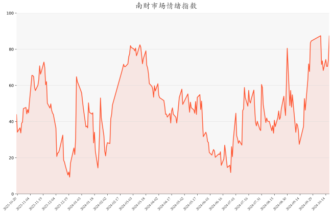 今日南财市场情绪指数为87.39，市场投资热度明显提升