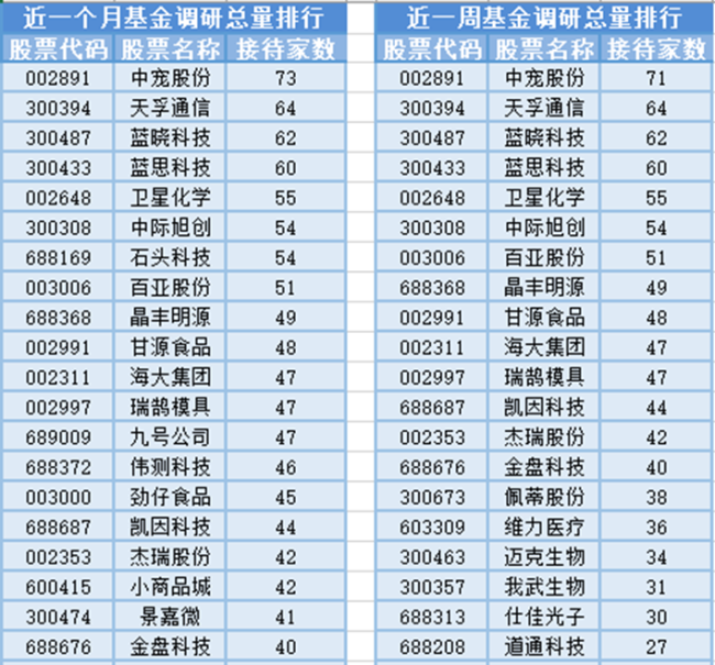 创业板指高开高走，31位基金经理发生任职变动