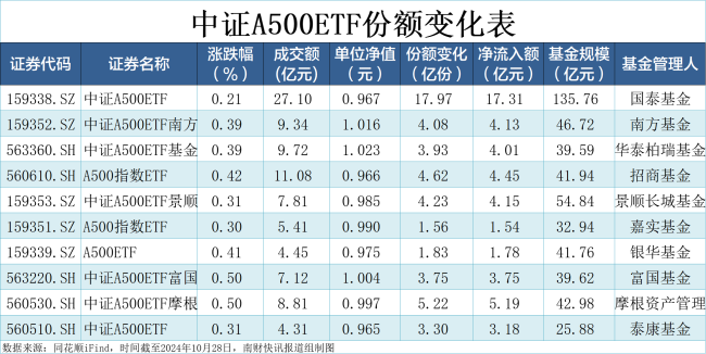 场外基金两日募集近300亿，中证A500ETF规模突破500亿元丨A500ETF观察