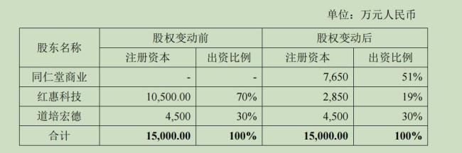 医药行业并购再添一例，同仁堂子公司拟1.05亿元收购红惠医药51%股权