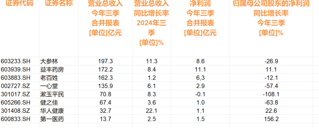 药店连锁净利增长进入“慢车道” Q4起或迈向新平衡