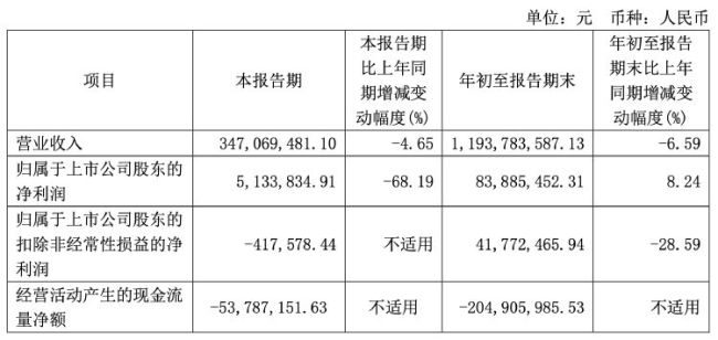 公司热点｜葫芦娃三季度净利大跌68% 第三大股东抛减持计划