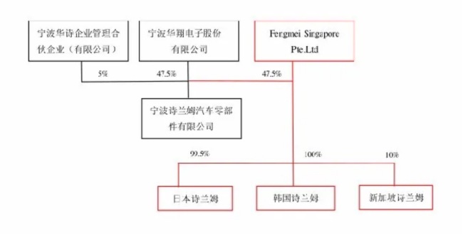 宁波华翔高溢价收购引质疑，多项违规被责令改正