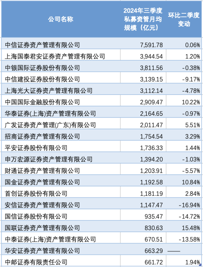 三季度券商私募资管20强榜单出炉：5家超3000亿元，华安资管首次“入围”