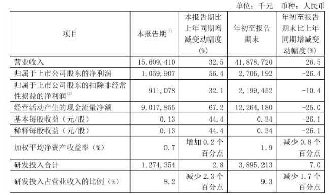 财报透视｜中芯国际前三季度净利下滑 上月遭易方达ETF基金减持