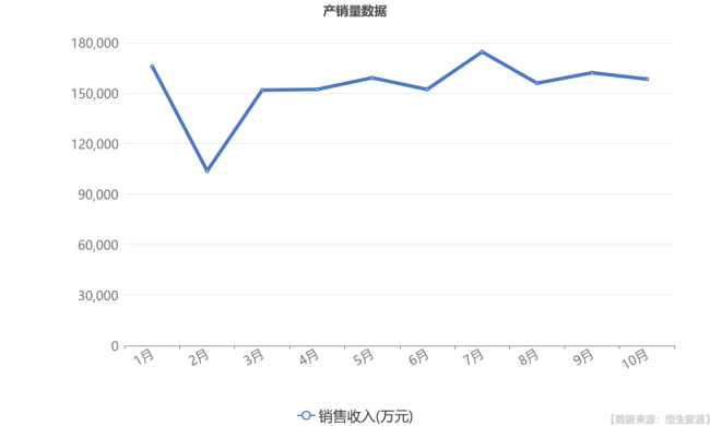 圣农发展： 公司2024年10月实现销售收入15.83亿元，同比增长7.51%