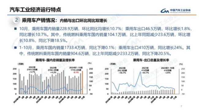 中汽协：今年前十个月国内乘用销量下降0.1%