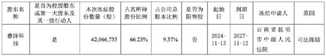 公司热点｜聚光科技控股股东逾82%股份被冻结 控制权或受影响