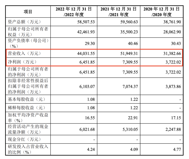 过会1年半还没注册，这家拟IPO企业命运如何？第一大客户注销更换主体更引猜测