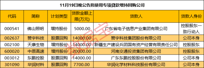 高管加仓股曝光！这3只增持超5000万元