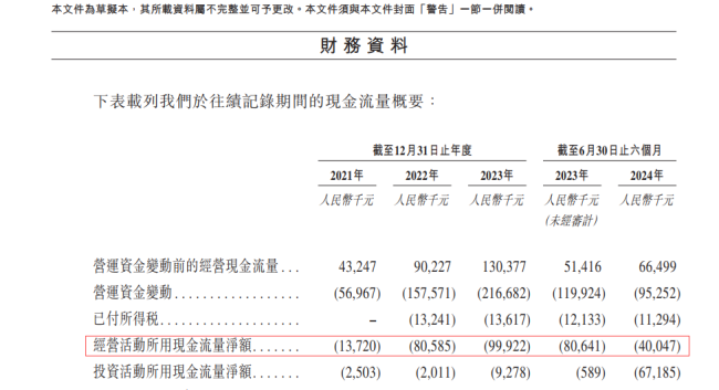 AI应用公司诺比侃赴港IPO：营收年复合增长率约为90%，但经营活动现金流净额持续为负