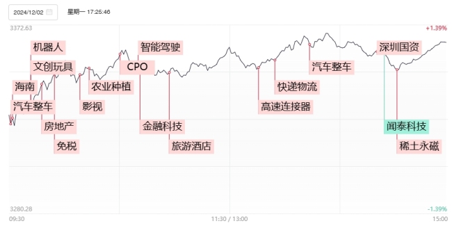 沪指涨逾1%收复30日均线 超4600家个股飘红 海南本地股集体爆发