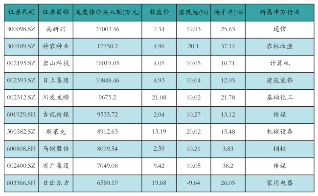 资金流向日报丨东方财富、同花顺、中科曙光获融资资金买入排名前三，东方财富获买入超39亿元