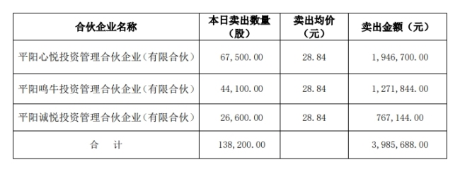 一鸣食品12连板股价创新高 小股东开始实施减持计划