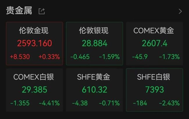 热搜第一 “金饰价格一夜降16元每克”！现货白银跳水 跌破29美元