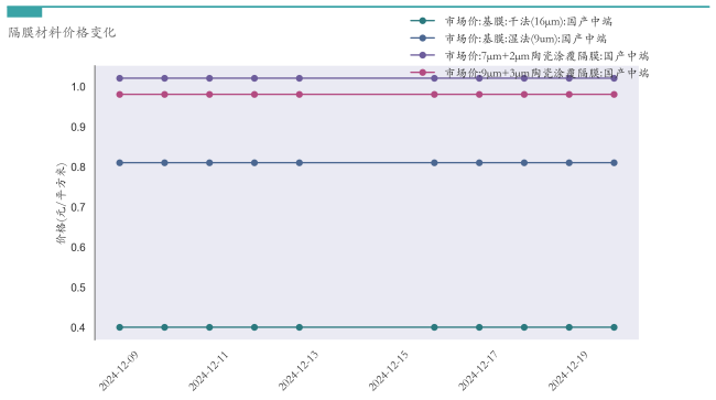 新能源汽车行业周报（12月16日-12月20日）：新能源汽车指数下跌1.61%，电池级碳酸锂平均报价下跌550元