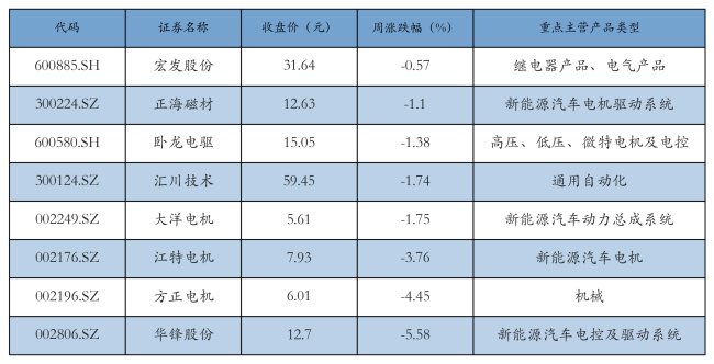 新能源汽车行业周报（12月16日-12月20日）：新能源汽车指数下跌1.61%，电池级碳酸锂平均报价下跌550元