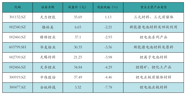 新能源汽车行业周报（12月16日-12月20日）：新能源汽车指数下跌1.61%，电池级碳酸锂平均报价下跌550元