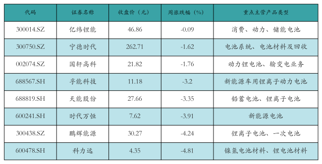 新能源汽车行业周报（12月16日-12月20日）：新能源汽车指数下跌1.61%，电池级碳酸锂平均报价下跌550元