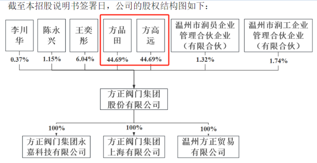 两实控人持股近90% 阀门行业“小巨人”今日上市