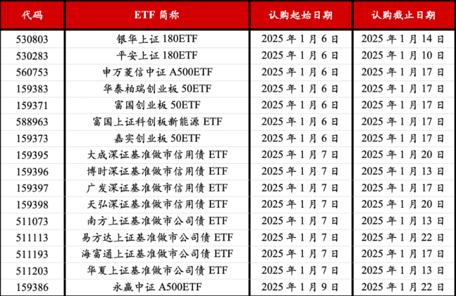 ETF每周观察（2024.12.30-2025.1.3）｜黄金板块逆势上涨 年初ETF发行火热