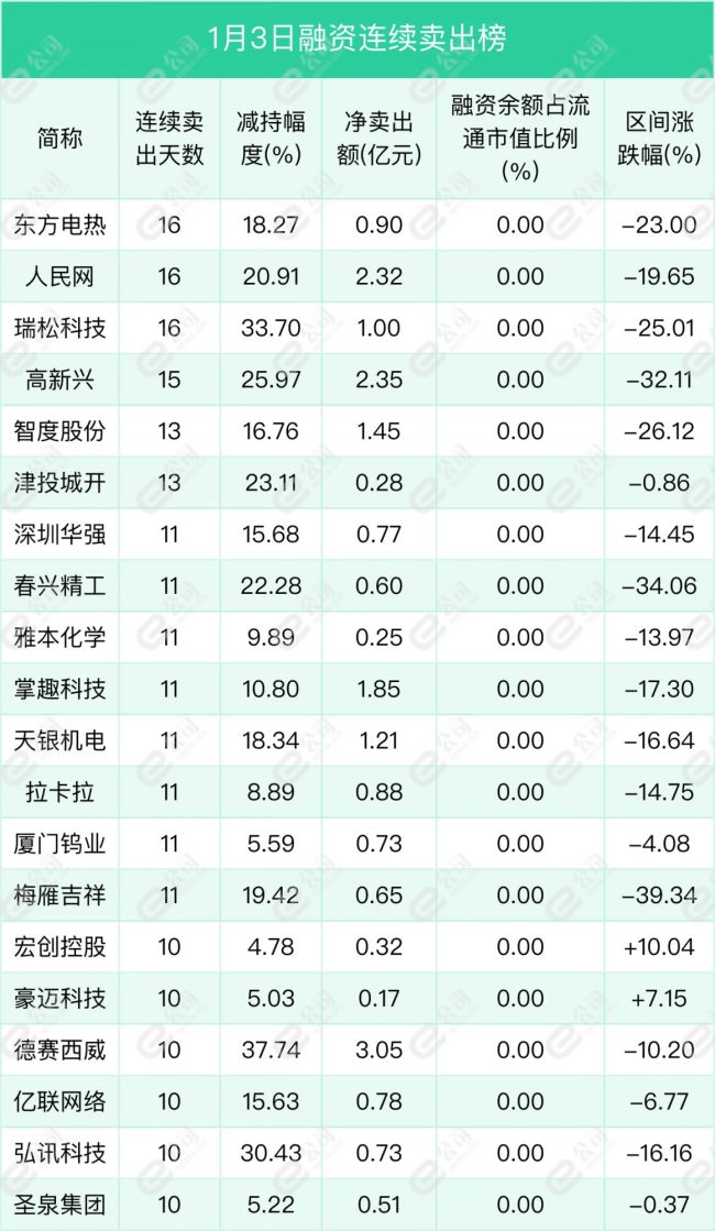 融资最新持仓曝光！减仓计算机、电子、机械设备