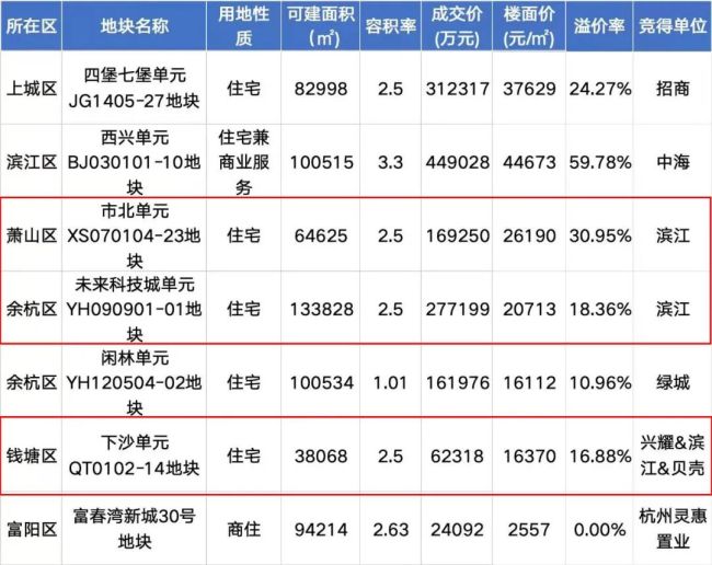 2700亿杭州地产一哥 加仓准备战斗