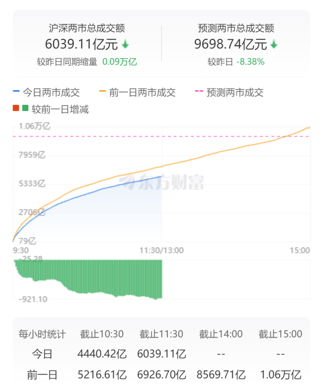 沪指下跌0.32% EDR概念领涨 医药股表现疲软