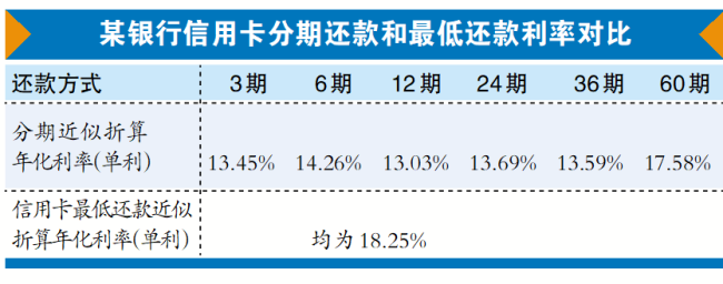 多家银行下调信用卡最低还款比例 最低还款是否划算？