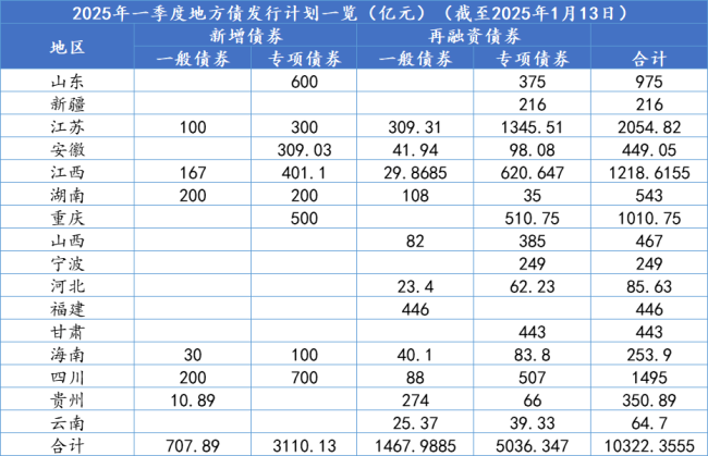 2025年首批地方债获热捧 16地公告一季度发行计划