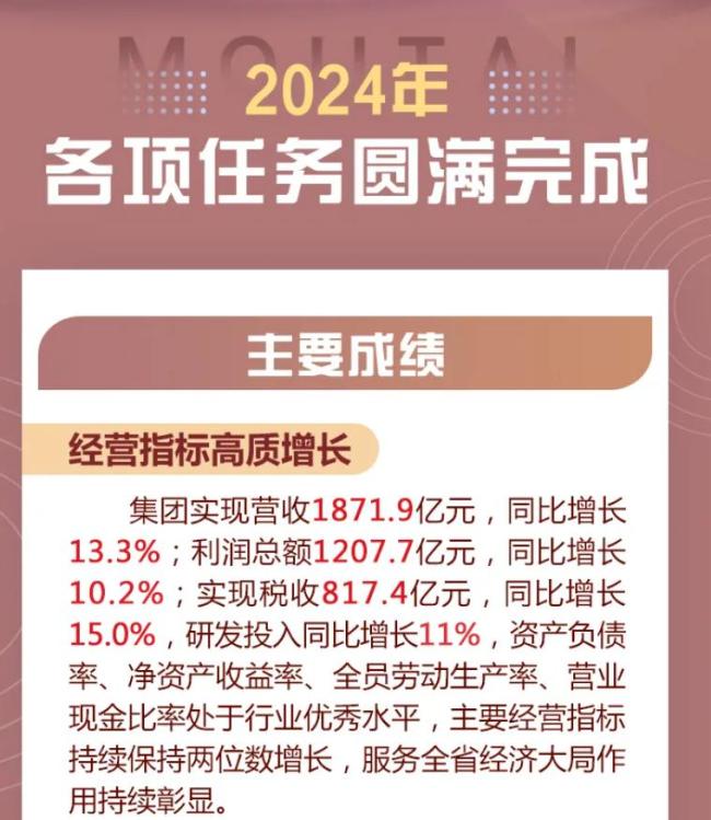 茅台集团 2024 年实现利润总额 1207.7 亿元 同比增长 10.2%