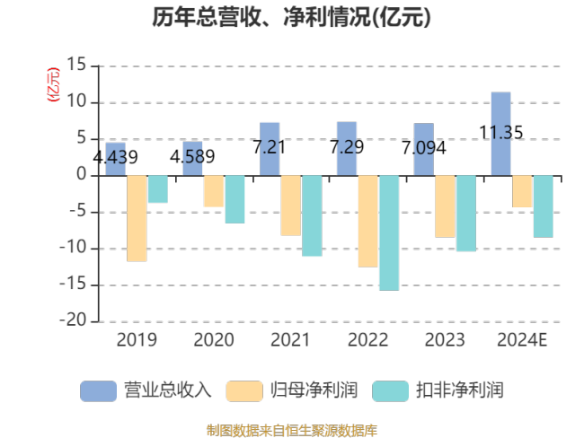 寒武纪：预计2024年亏损3.96亿元