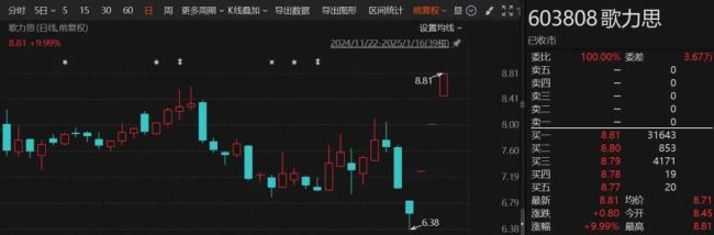 5连板、3连板！小红书概念爆火，这些A股公司最新回应！