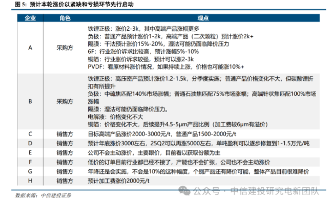 磷酸铁锂正极材料涨价？湖南裕能：公司积极跟客户争取，目前已对部分下游客户涨价