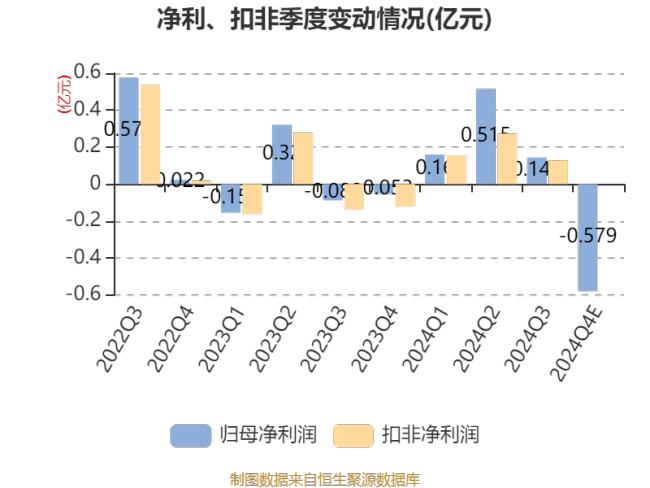 国航远洋：预计2024年净利同比增长686.2%