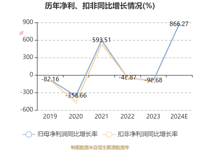 国航远洋：预计2024年净利同比增长686.2%