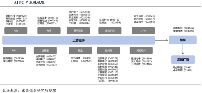 从“芯”到“应用”，AI PC如何一路“狂飙”改写PC江湖？（附股）