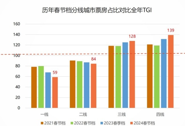 打破预售纪录后，春节档今年还能“滚烫”吗？