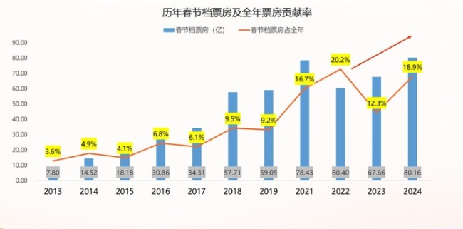 打破预售纪录后，春节档今年还能“滚烫”吗？