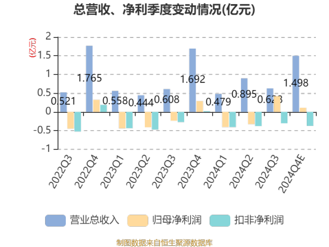 国新健康：预计2024年亏损2000万元