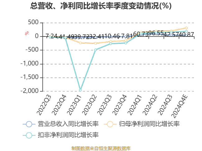 菲沃泰：预计2024年盈利3800万元