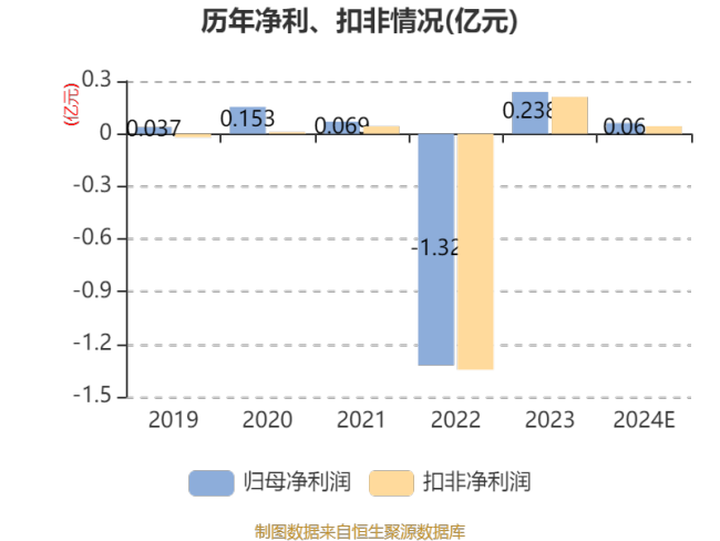 登云股份：2024年净利同比预降70.56%