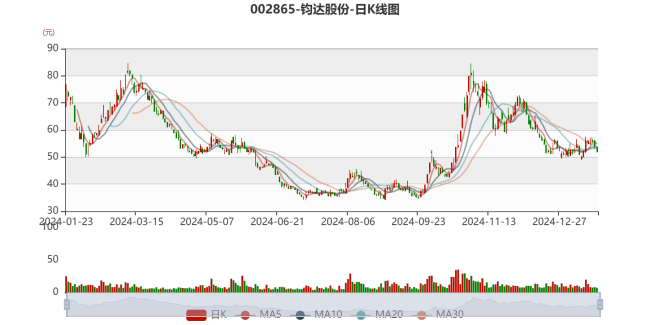 钧达股份：预计2024年亏损5.5亿元