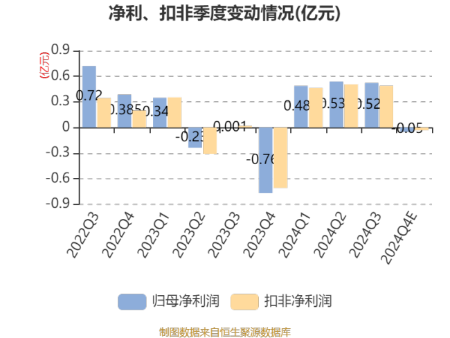 克明食品：预计2024年盈利1.2亿元