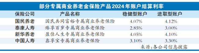 理财档案丨专属商业养老保险表现亮眼 缴费金额和期限更灵活