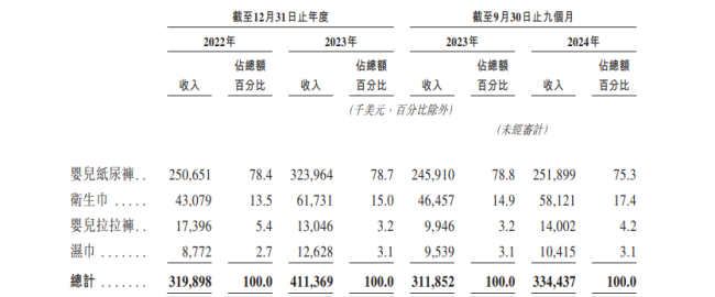 乐舒适递表港交所：非洲卫生用品市场冠军，去年前三季度营收超3亿美元