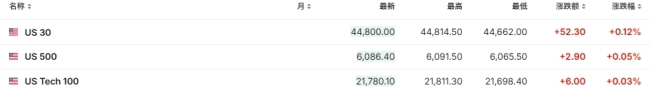 美股三大指数基本平开；美国1月非农就业人口增加14.3万人